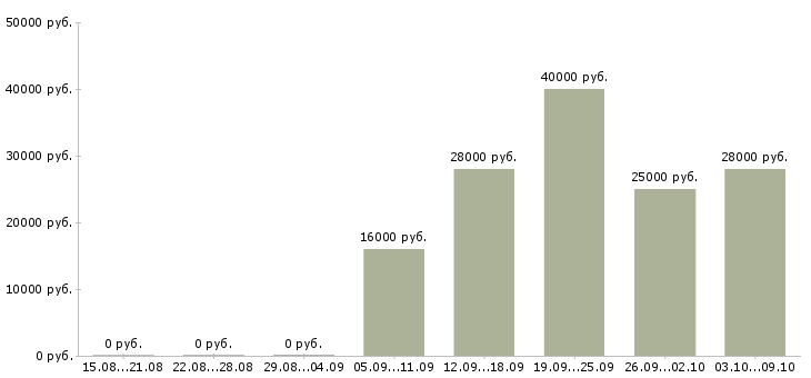 Вакансии сотрудник в отдел продаж в Астрахани - Медиана зарплат сотрудник в отдел продаж в Астрахани за 2 месяца