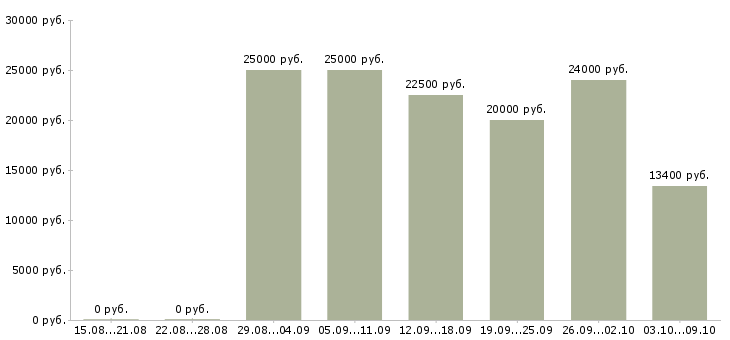 Вакансии сотрудник на документацию в Пскове - Медиана зарплат сотрудник на документацию в Пскове за 2 месяца
