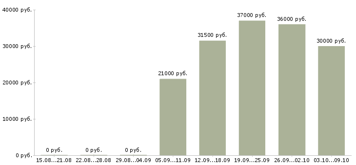 Вакансии сотрудник на инвентаризацию в Ярославле - Медиана зарплат сотрудник на инвентаризацию в Ярославле за 2 месяца