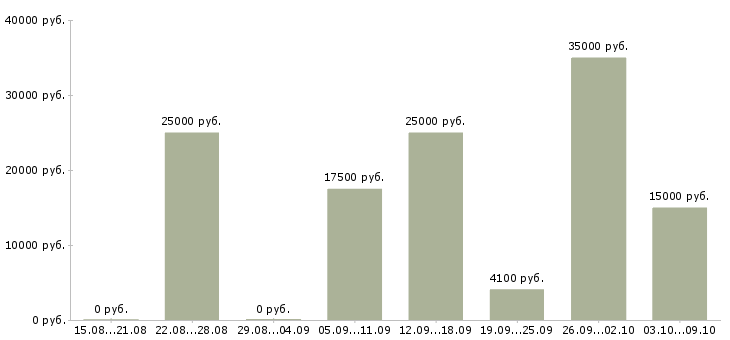 Вакансии сотрудник на подработку в Новокузнецке - Медиана зарплат сотрудник на подработку в Новокузнецке за 2 месяца