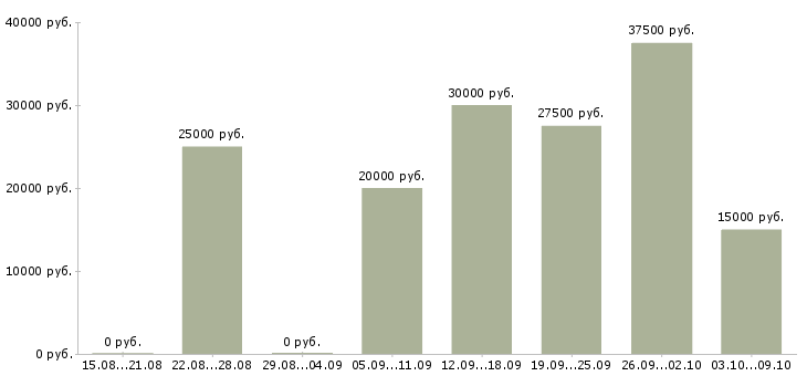 Вакансии сотрудник на рекламу в Калининграде - Медиана зарплат сотрудник на рекламу в Калининграде за 2 месяца