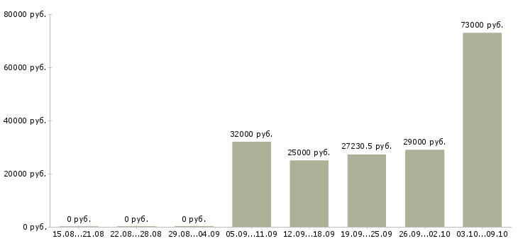 Вакансии сотрудник по документации в Чите - Медиана зарплат сотрудник по документации в Чите за 2 месяца