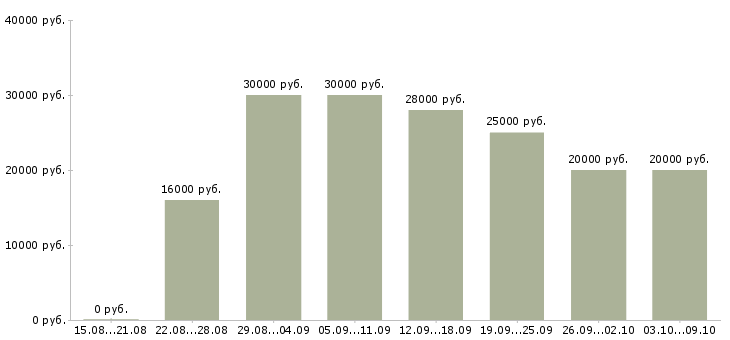 Вакансии сотрудники для работы удаленно Кабардино-балкария - Медиана зарплат сотрудники для работы удаленно Кабардино-балкария за 2 месяца