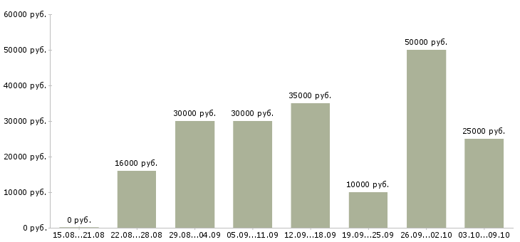 Вакансии сотрудники для удаленной работы Кабардино-балкария - Медиана зарплат сотрудники для удаленной работы Кабардино-балкария за 2 месяца