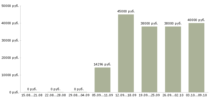 Вакансии специалист 1 категории в Краснодаре - Медиана зарплат специалист 1 категории в Краснодаре за 2 месяца
