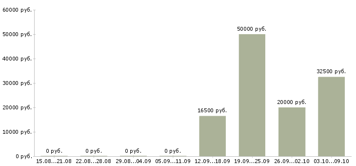 Вакансии специалист обслуживания и продаж Ростов-на-дону - Медиана зарплат специалист обслуживания и продаж Ростов-на-дону за 2 месяца