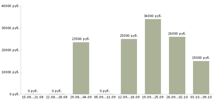 Вакансии специалист по качеству продукции в Казани - Медиана зарплат специалист по качеству продукции в Казани за 2 месяца