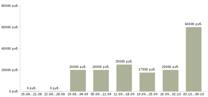 Вакансии специалист по оплатам в Пскове - Медиана зарплат специалист по оплатам в Пскове за 2 месяца