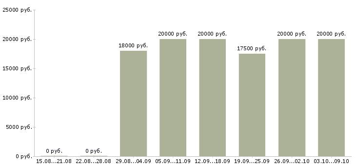 Вакансии специалист по оплате труда в Липецке - Медиана зарплат специалист по оплате труда в Липецке за 2 месяца