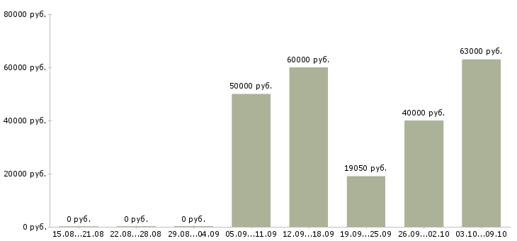 Вакансии специалист по техническому обеспечению в Самаре - Медиана зарплат специалист по техническому обеспечению в Самаре за 2 месяца