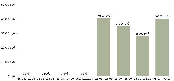 Вакансии специалист продаж и обслуживания Ростов-на-дону - Медиана зарплат специалист продаж и обслуживания Ростов-на-дону за 2 месяца