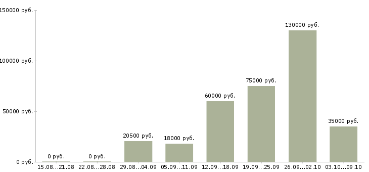 Вакансии стабильный заработок в Белгороде - Медиана зарплат стабильный заработок в Белгороде за 2 месяца