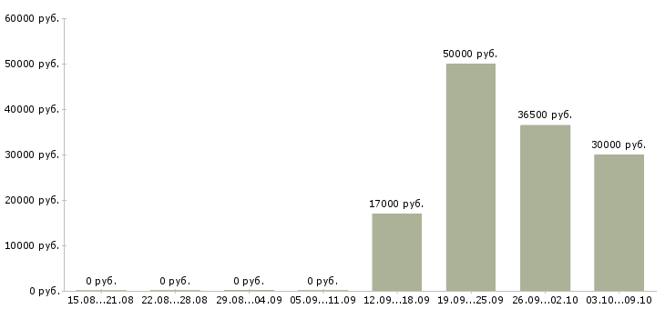 Вакансии техник по обслуживанию оборудования в Самаре - Медиана зарплат техник по обслуживанию оборудования в Самаре за 2 месяца