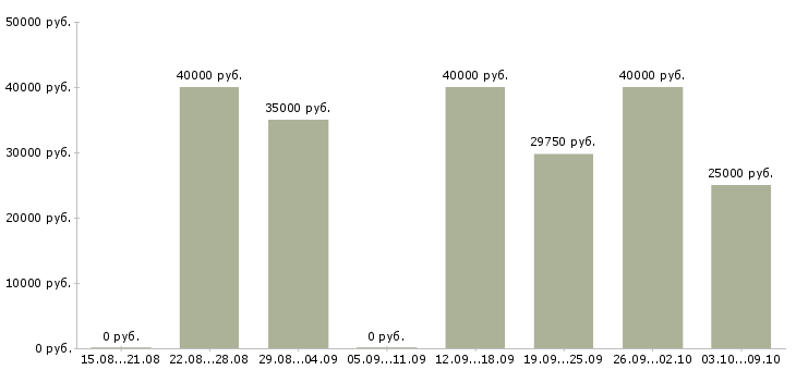 Вакансии торговый представитель с автомобилем в Курске - Медиана зарплат торговый представитель с автомобилем в Курске за 2 месяца