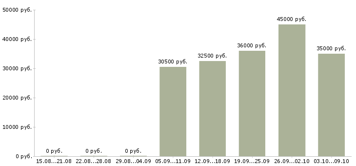 Вакансии транспортный экспедитор в Краснодаре - Медиана зарплат транспортный экспедитор в Краснодаре за 2 месяца