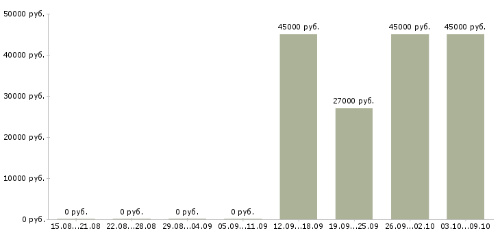 Вакансии требуется водитель экспедитор Якутия - Медиана зарплат требуется водитель экспедитор Якутия за 2 месяца
