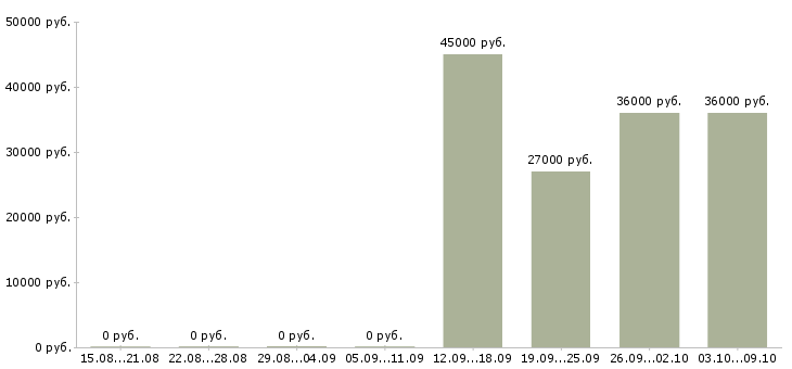 Вакансии требуется мерчендайзер в Кирове - Медиана зарплат требуется мерчендайзер в Кирове за 2 месяца