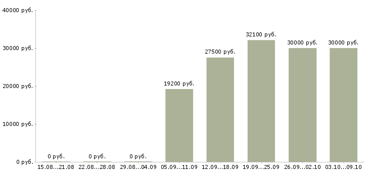 Вакансии требуется продавец консультант в Брянске - Медиана зарплат требуется продавец консультант в Брянске за 2 месяца