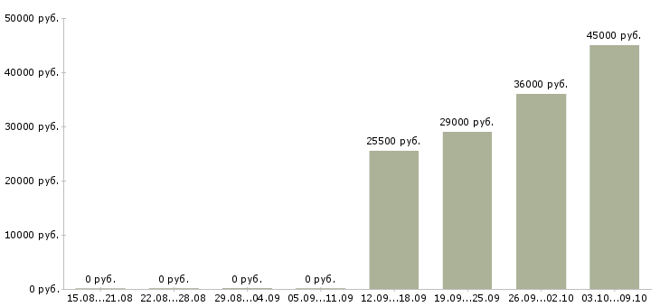 Вакансии требуются кассиры в Дзержинске - Медиана зарплат требуются кассиры в Дзержинске за 2 месяца