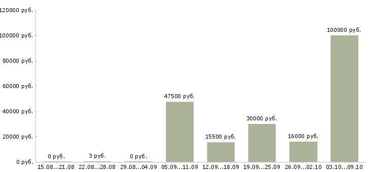 Вакансии удаленный менеджер продаж в Архангельске - Медиана зарплат удаленный менеджер продаж в Архангельске за 2 месяца