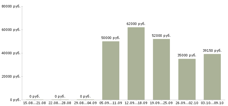 Вакансии упаковщик одежды в Тамбове - Медиана зарплат упаковщик одежды в Тамбове за 2 месяца