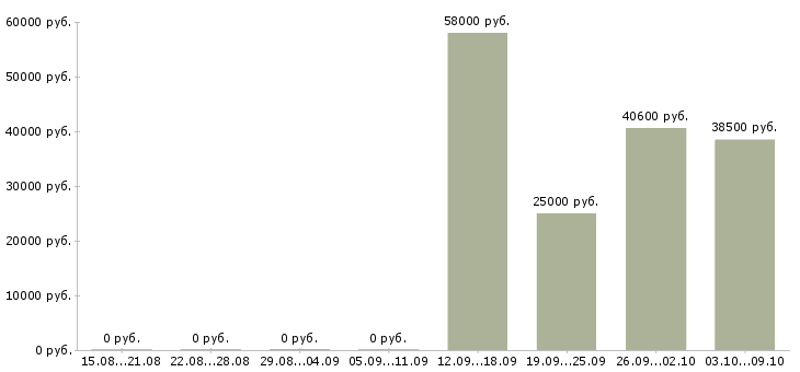 Вакансии упаковщик производства Мордовия - Медиана зарплат упаковщик производства Мордовия за 2 месяца