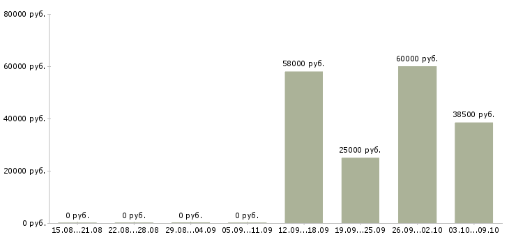 Вакансии упаковщики на производство Мордовия - Медиана зарплат упаковщики на производство Мордовия за 2 месяца