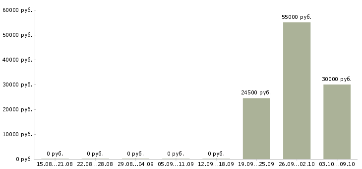Вакансии упаковщики на работу вахтой Йошкар-ола - Медиана зарплат упаковщики на работу вахтой Йошкар-ола за 2 месяца