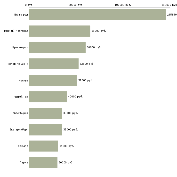 Поиск работы заместитель директора по производству-Медиана зарплаты для вакансии «заместитель директора по производству» в других городах