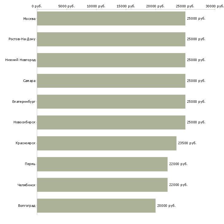 Поиск работы менеджер по продажам удаленно-Медиана зарплаты для вакансии «менеджер по продажам удаленно» в других городах