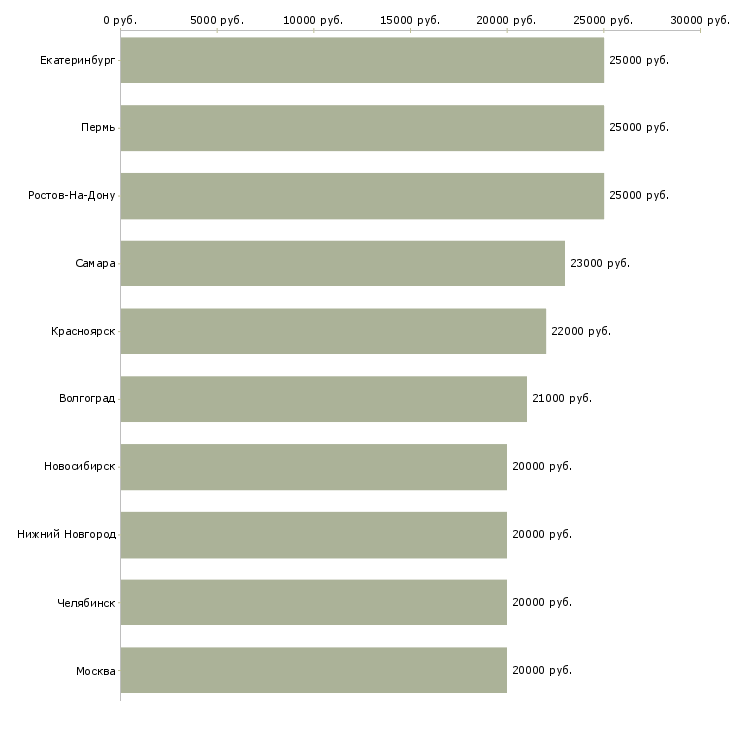 Поиск работы на дому подработка и работа-Медиана зарплаты для вакансии «на дому подработка и работа» в других городах