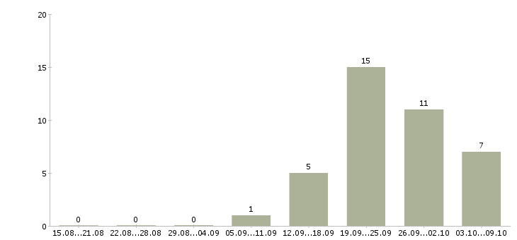 Работа руководитель технического отдела Башкортостан - Число вакансий Башкортостан по специальности руководитель технического отдела за 2 месяца