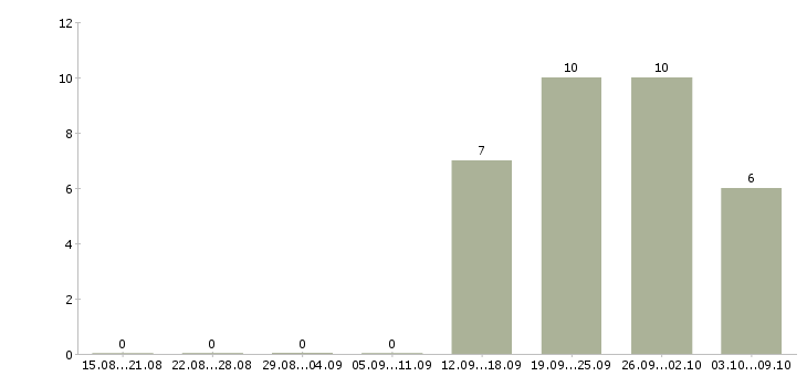 Работа специалист по качеству продукции Башкортостан - Число вакансий Башкортостан по специальности специалист по качеству продукции за 2 месяца