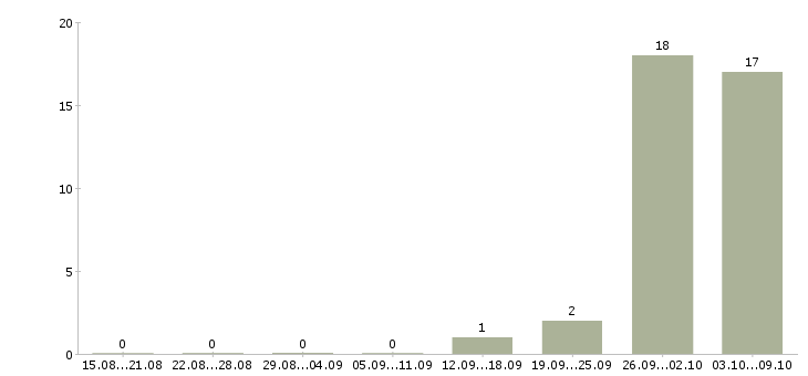 Работа упаковщики на работу вахтой Йошкар-ола - Число вакансий Йошкар-ола по специальности упаковщики на работу вахтой за 2 месяца