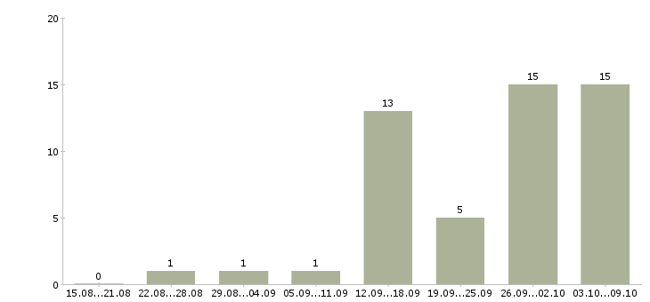 Работа сотрудники для удаленной работы Кабардино-балкария - Число вакансий Кабардино-балкария по специальности сотрудники для удаленной работы за 2 месяца