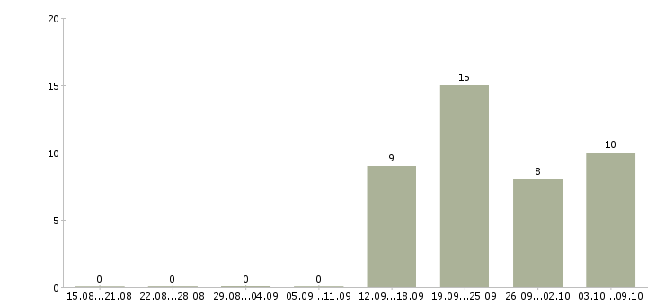 Работа требуется водитель экспедитор Мордовия - Число вакансий Мордовия по специальности требуется водитель экспедитор за 2 месяца