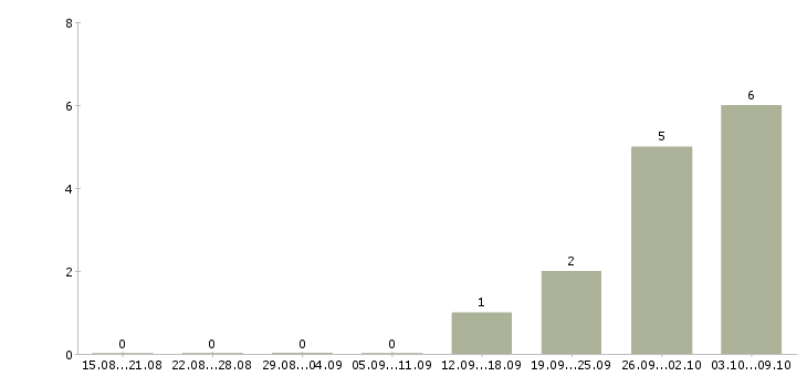 Работа упаковщик производства Мордовия - Число вакансий Мордовия по специальности упаковщик производства за 2 месяца