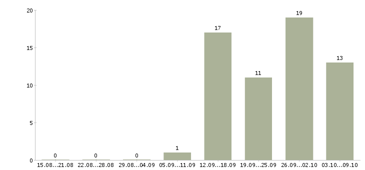 Работа менеджер по сопровождению Набережные челны - Число вакансий Набережные челны по специальности менеджер по сопровождению за 2 месяца