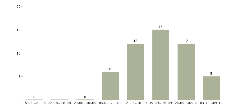 Работа руководитель командой Набережные челны - Число вакансий Набережные челны по специальности руководитель командой за 2 месяца
