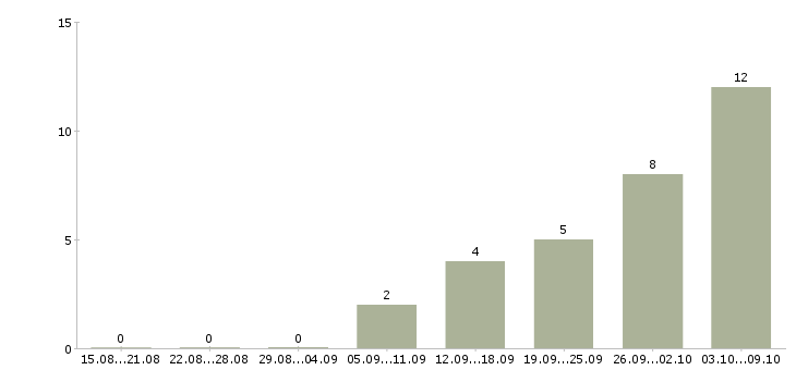 Работа бухгалтер по тмц Нижний новгород - Число вакансий Нижний новгород по специальности бухгалтер по тмц за 2 месяца