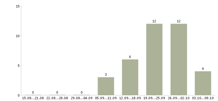 Работа кассир продуктового магазина Нижний новгород - Число вакансий Нижний новгород по специальности кассир продуктового магазина за 2 месяца