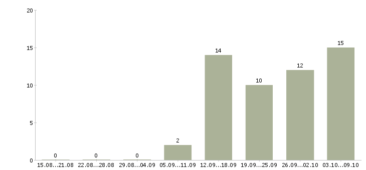 Работа начальник отдела по развитию Нижний новгород - Число вакансий Нижний новгород по специальности начальник отдела по развитию за 2 месяца