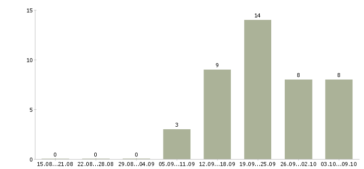 Работа менеджер по продажам и развитию Нижний тагил - Число вакансий Нижний тагил по специальности менеджер по продажам и развитию за 2 месяца