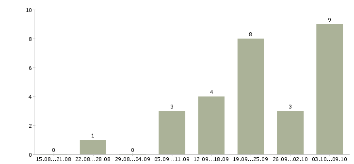 Работа независимый сотрудник Ростов-на-дону - Число вакансий Ростов-на-дону по специальности независимый сотрудник за 2 месяца