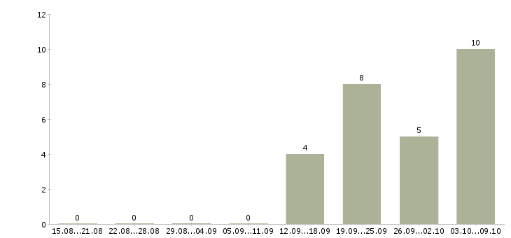Работа требуется мерчендайзер Ростов-на-дону - Число вакансий Ростов-на-дону по специальности требуется мерчендайзер за 2 месяца
