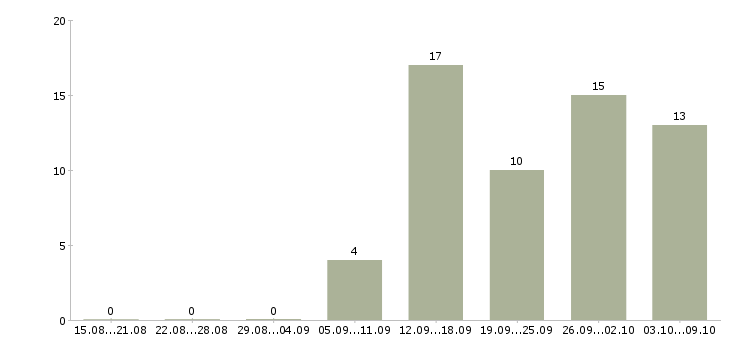 Работа диспетчер в отдел Санкт-петербург - Число вакансий Санкт-петербург по специальности диспетчер в отдел за 2 месяца
