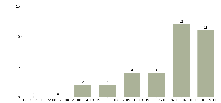 Работа заместитель технического директора Санкт-петербург - Число вакансий Санкт-петербург по специальности заместитель технического директора за 2 месяца