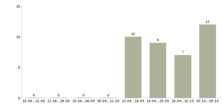 Работа менеджер среднего звена Санкт-петербург - Число вакансий Санкт-петербург по специальности менеджер среднего звена за 2 месяца