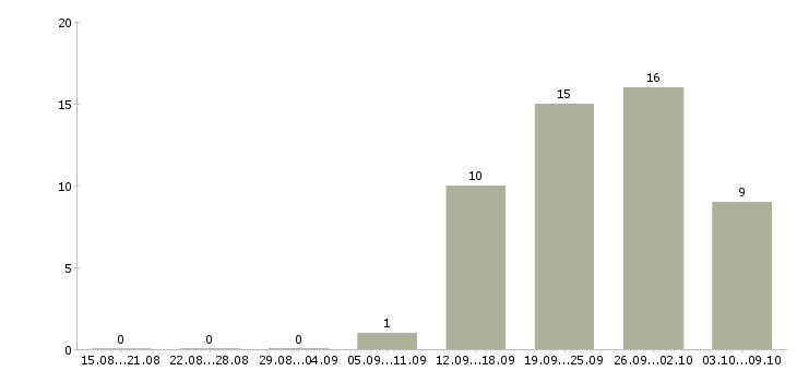 Работа специалист вэд Санкт-петербург - Число вакансий Санкт-петербург по специальности специалист вэд за 2 месяца