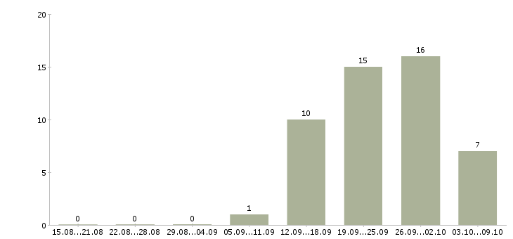 Работа специалист по вэд Санкт-петербург - Число вакансий Санкт-петербург по специальности специалист по вэд за 2 месяца